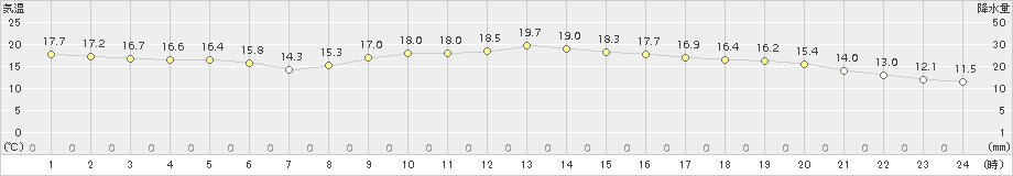 鳥取(>2016年10月21日)のアメダスグラフ