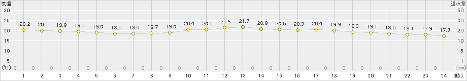 日和佐(>2016年10月21日)のアメダスグラフ