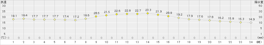 海陽(>2016年10月21日)のアメダスグラフ