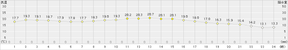 財田(>2016年10月21日)のアメダスグラフ