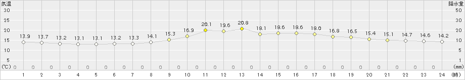 久万(>2016年10月21日)のアメダスグラフ