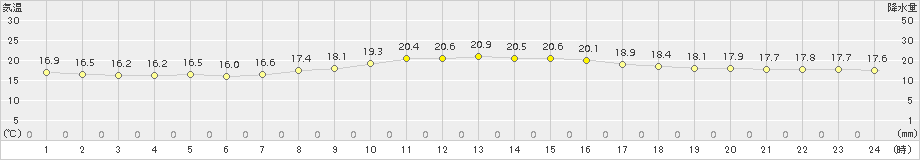 宇和(>2016年10月21日)のアメダスグラフ