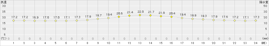 近永(>2016年10月21日)のアメダスグラフ