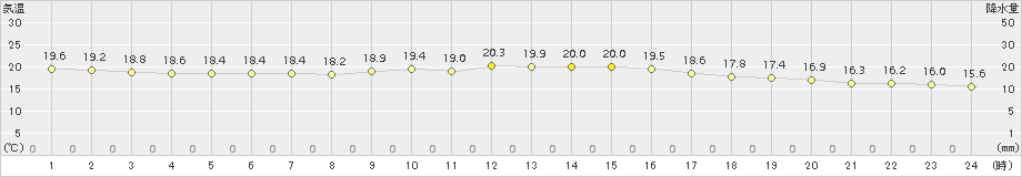 岩国(>2016年10月21日)のアメダスグラフ