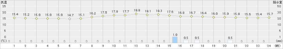 玖珠(>2016年10月21日)のアメダスグラフ