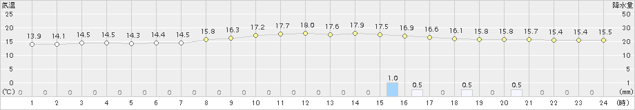 湯布院(>2016年10月21日)のアメダスグラフ