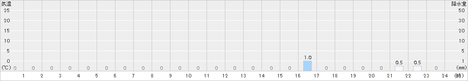 臼杵(>2016年10月21日)のアメダスグラフ