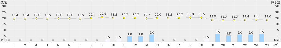 福江(>2016年10月21日)のアメダスグラフ