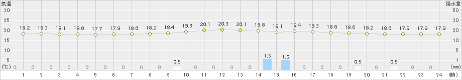 白石(>2016年10月21日)のアメダスグラフ