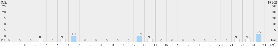 一勝地(>2016年10月21日)のアメダスグラフ