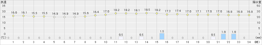 高千穂(>2016年10月21日)のアメダスグラフ