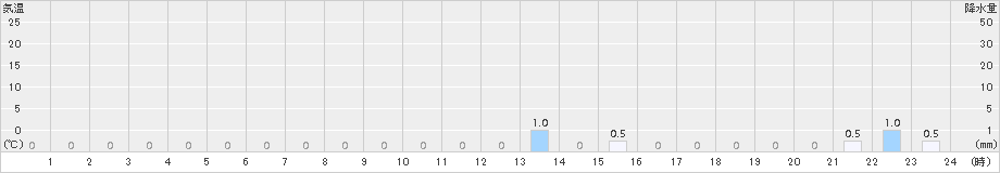 北方(>2016年10月21日)のアメダスグラフ