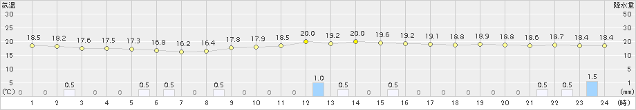西米良(>2016年10月21日)のアメダスグラフ