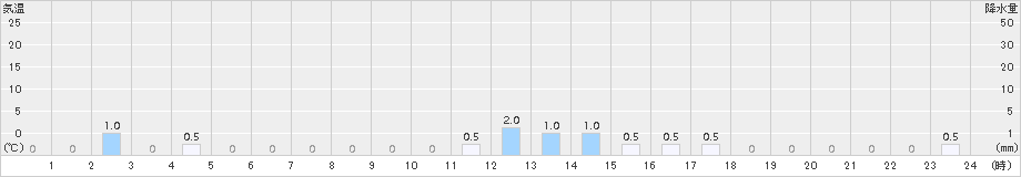 酒谷(>2016年10月21日)のアメダスグラフ