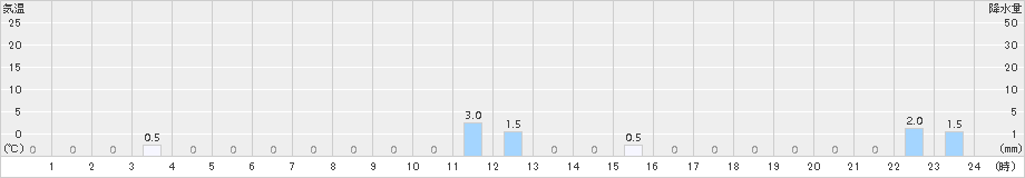 紫尾山(>2016年10月21日)のアメダスグラフ