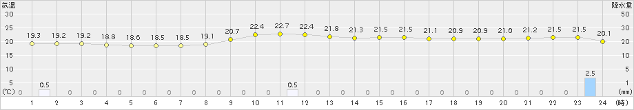 東市来(>2016年10月21日)のアメダスグラフ