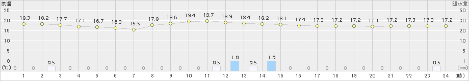 輝北(>2016年10月21日)のアメダスグラフ