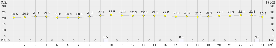 喜入(>2016年10月21日)のアメダスグラフ