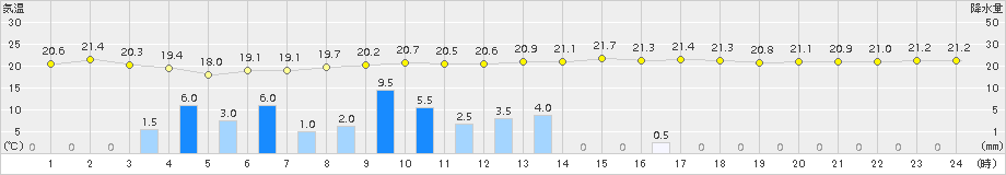 上中(>2016年10月21日)のアメダスグラフ