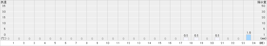 赤平(>2016年10月22日)のアメダスグラフ