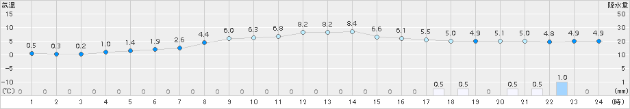 岩見沢(>2016年10月22日)のアメダスグラフ
