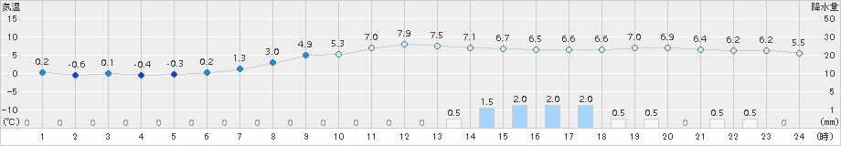 蘭越(>2016年10月22日)のアメダスグラフ