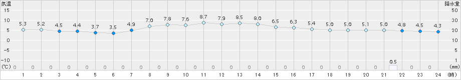 湧別(>2016年10月22日)のアメダスグラフ