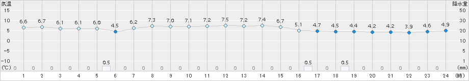 羅臼(>2016年10月22日)のアメダスグラフ