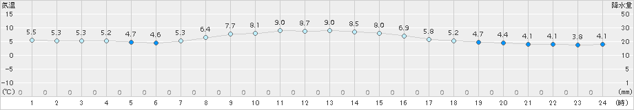 厚床(>2016年10月22日)のアメダスグラフ