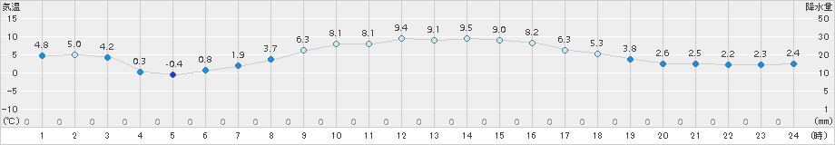 糠内(>2016年10月22日)のアメダスグラフ