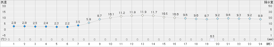 木古内(>2016年10月22日)のアメダスグラフ