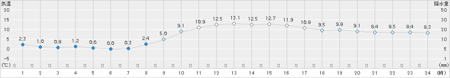 鹿角(>2016年10月22日)のアメダスグラフ