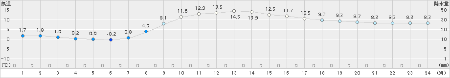 軽米(>2016年10月22日)のアメダスグラフ