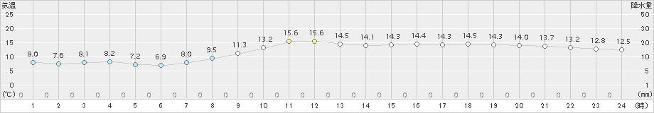 仙台(>2016年10月22日)のアメダスグラフ