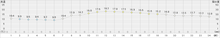 上里見(>2016年10月22日)のアメダスグラフ