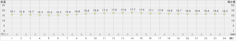 海老名(>2016年10月22日)のアメダスグラフ