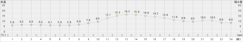 立科(>2016年10月22日)のアメダスグラフ