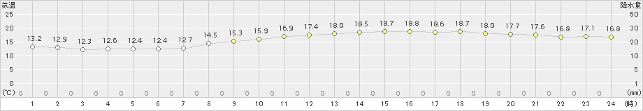 大津(>2016年10月22日)のアメダスグラフ