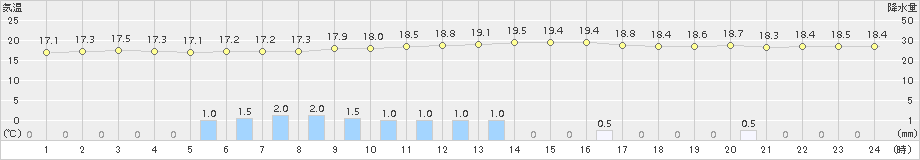 行橋(>2016年10月22日)のアメダスグラフ