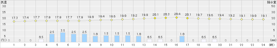 杵築(>2016年10月22日)のアメダスグラフ