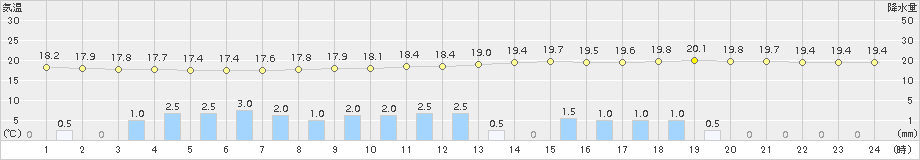 大分(>2016年10月22日)のアメダスグラフ