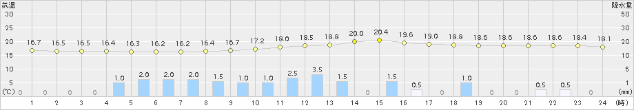 宇目(>2016年10月22日)のアメダスグラフ