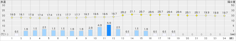 熊本(>2016年10月22日)のアメダスグラフ