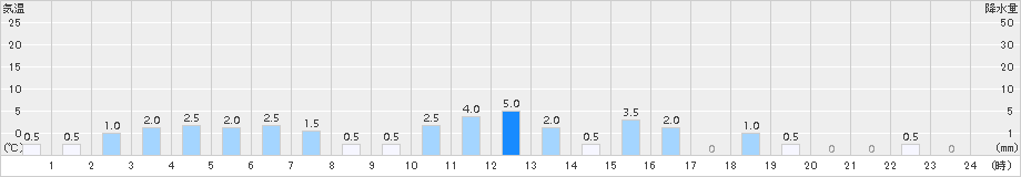 諸塚(>2016年10月22日)のアメダスグラフ