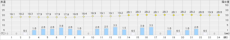 延岡(>2016年10月22日)のアメダスグラフ