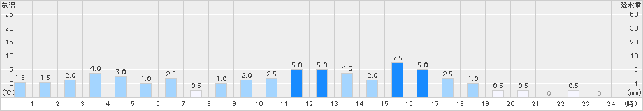 都農(>2016年10月22日)のアメダスグラフ