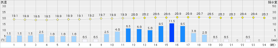 西都(>2016年10月22日)のアメダスグラフ