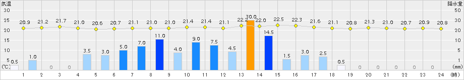 枕崎(>2016年10月22日)のアメダスグラフ