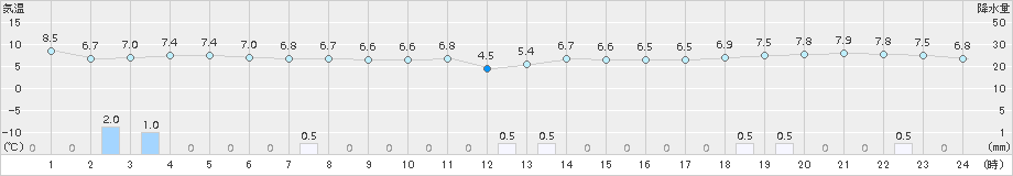 留萌(>2016年10月23日)のアメダスグラフ