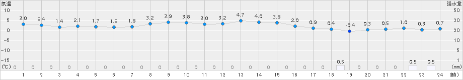 西興部(>2016年10月23日)のアメダスグラフ